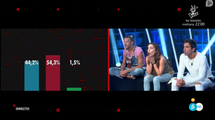 Los nominados descubren el sorpasso en los porcentajes ciegos | telecinco.es